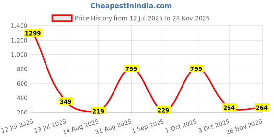 myntra.com StoleVilla Women's Printed Designer Chiffon Stoles and Scarf (Multicolor) - Pack of 6 stolevilla Price History Graph from 12 Jul 2025 to 24 Nov 2025