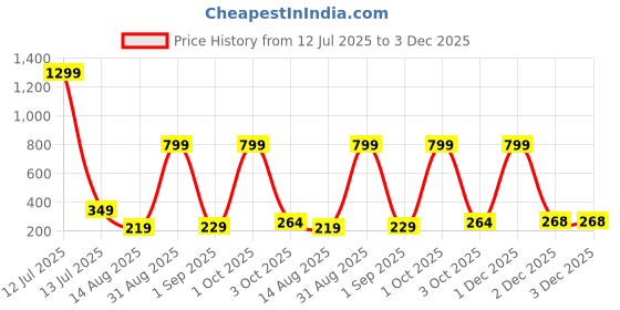 myntra.com StoleVilla Women's Printed Designer Chiffon Stoles and Scarf (Multicolor) - Pack of 6 stolevilla Price History Graph from 12 Jul 2025 to 2 Dec 2025