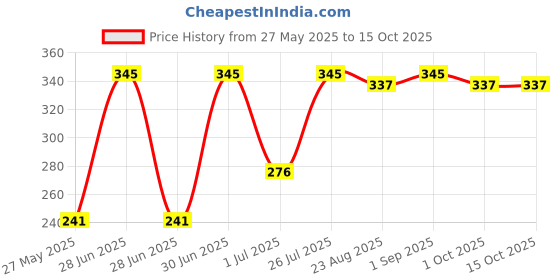 myntra.com Stoln Beaded Jewellery Set stoln Price History Graph from 27 May 2025 to 15 Oct 2025
