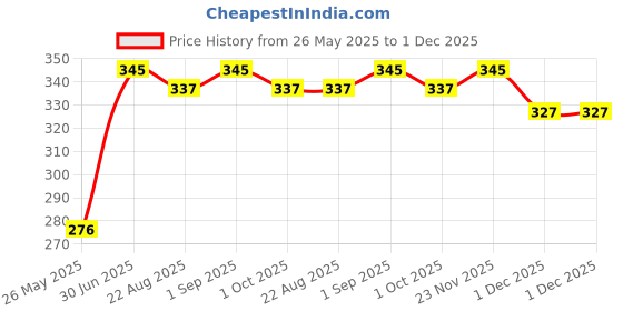 myntra.com Stoln Beaded Jewellery Set stoln Price History Graph from 26 May 2025 to 30 Nov 2025