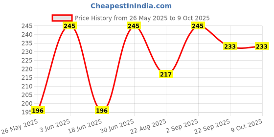 myntra.com Stoln Broad Checked Hair Band stoln Price History Graph from 26 May 2025 to 9 Oct 2025
