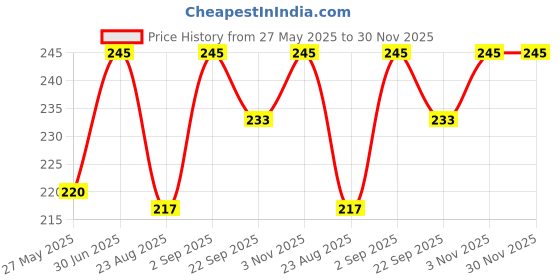 myntra.com Stoln Broad Floral Printed Hair Band stoln Price History Graph from 27 May 2025 to 29 Nov 2025