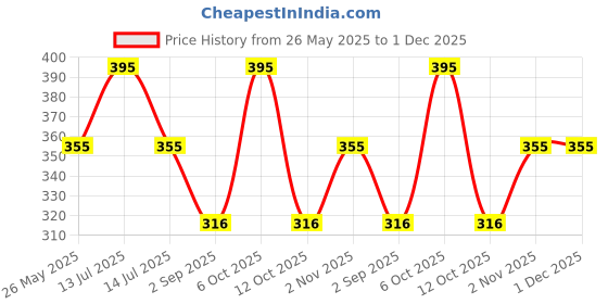 myntra.com Stoln Contemporary Drop Earrings stoln Price History Graph from 26 May 2025 to 30 Nov 2025