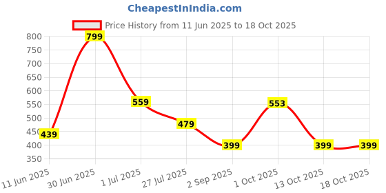 myntra.com Stoln Contemporary Drop Earrings stoln Price History Graph from 11 Jun 2025 to 18 Oct 2025
