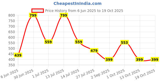 myntra.com Stoln Contemporary Drop Earrings stoln Price History Graph from 6 Jun 2025 to 18 Oct 2025