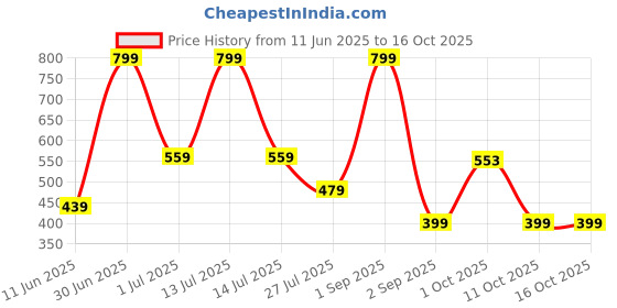 myntra.com Stoln Contemporary Drop Earrings stoln Price History Graph from 11 Jun 2025 to 16 Oct 2025