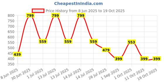 myntra.com Stoln Contemporary Drop Earrings stoln Price History Graph from 8 Jun 2025 to 18 Oct 2025
