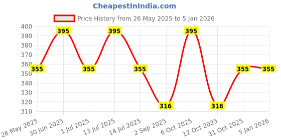 myntra.com Stoln Contemporary Hoop Earrings stoln Price History Graph from 26 May 2025 to 4 Jan 2026