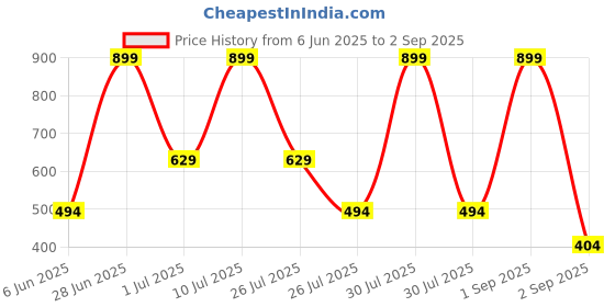 myntra.com Stoln Contemporary Hoop Earrings stoln Price History Graph from 6 Jun 2025 to 2 Sep 2025