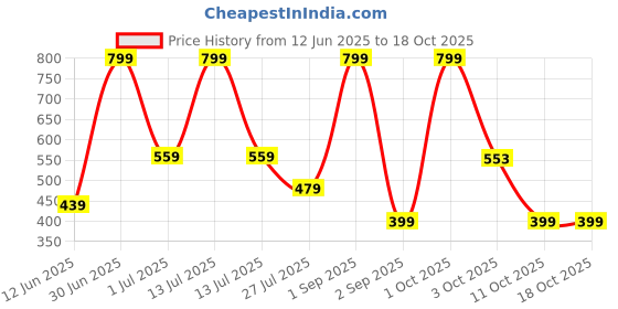myntra.com Stoln Contemporary Studs Earrings stoln Price History Graph from 12 Jun 2025 to 18 Oct 2025