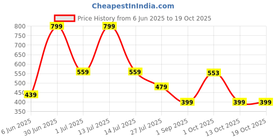 myntra.com Stoln Contemporary Studs Earrings stoln Price History Graph from 6 Jun 2025 to 18 Oct 2025
