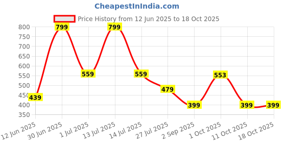 myntra.com Stoln Contemporary Studs Earrings stoln Price History Graph from 12 Jun 2025 to 17 Oct 2025