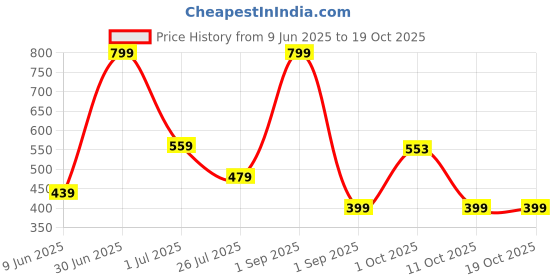 myntra.com Stoln Contemporary Studs Earrings stoln Price History Graph from 9 Jun 2025 to 18 Oct 2025