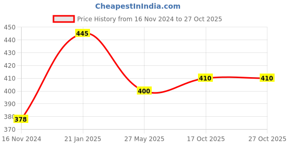 myntra.com Stoln Girls 2 Crystals Bracelet stoln Price History Graph from 16 Nov 2024 to 27 Oct 2025