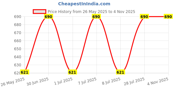 myntra.com Stoln Girls 2 Crystals Bracelet stoln Price History Graph from 26 May 2025 to 4 Nov 2025