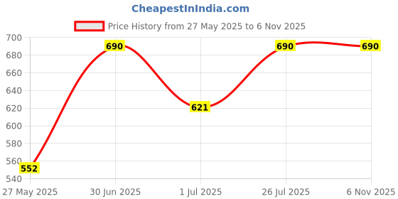 myntra.com Stoln Girls 2 Crystals Bracelet stoln Price History Graph from 27 May 2025 to 2 Nov 2025
