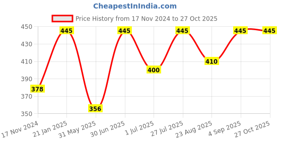 myntra.com Stoln Girls 2 Crystals Charm Bracelet stoln Price History Graph from 17 Nov 2024 to 27 Oct 2025