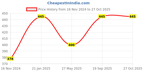 myntra.com Stoln Girls 2 Crystals Wraparound Bracelet stoln Price History Graph from 16 Nov 2024 to 27 Oct 2025