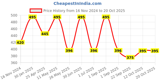myntra.com Stoln Girls Alligator Hair Clip stoln Price History Graph from 16 Nov 2024 to 20 Oct 2025