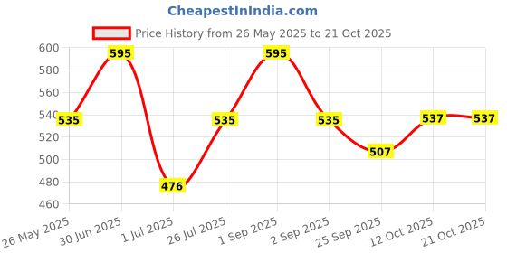 myntra.com Stoln Girls Alligator Hair Clip stoln Price History Graph from 26 May 2025 to 21 Oct 2025