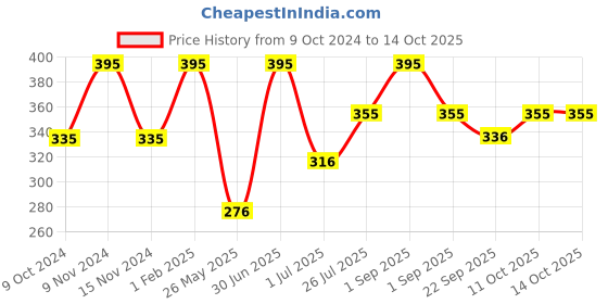 myntra.com Stoln Girls Butterfly with Net Details Hairband stoln Price History Graph from 9 Oct 2024 to 14 Oct 2025