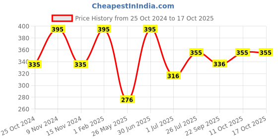 myntra.com Stoln Girls Butterfly with Net Details Hairband stoln Price History Graph from 25 Oct 2024 to 16 Oct 2025