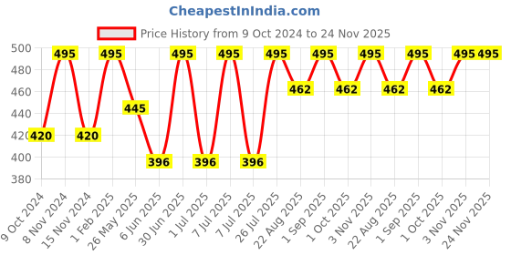 myntra.com Stoln Girls Cat Shaped Sunglasses with UV Protected Lens 264-10-20007690 stoln Price History Graph from 9 Oct 2024 to 23 Nov 2025