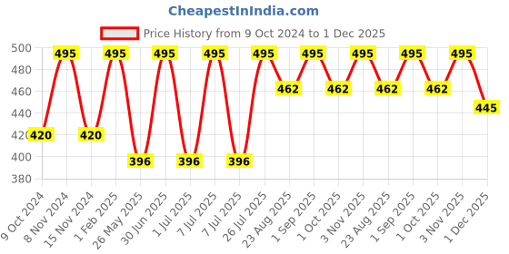 myntra.com Stoln Girls Cat Shaped Sunglasses with UV Protected Lens 264-10-A-20007690 stoln Price History Graph from 9 Oct 2024 to 1 Dec 2025
