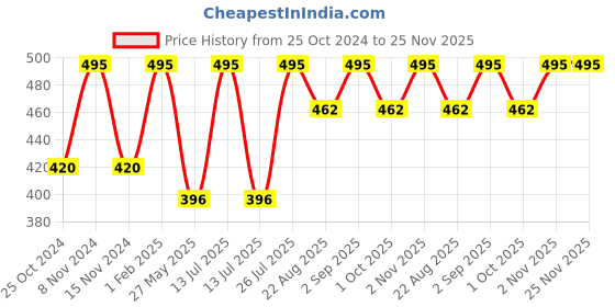 myntra.com Stoln Girls Cateye Sunglasses with UV Protected Lens 22814-6N-BLACK stoln Price History Graph from 25 Oct 2024 to 24 Nov 2025