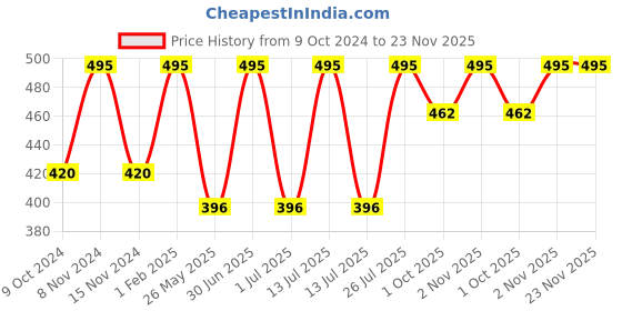 myntra.com Stoln Girls Cateye Sunglasses with UV Protected Lens 22814-6N-DPINK- stoln Price History Graph from 9 Oct 2024 to 23 Nov 2025
