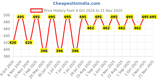 myntra.com Stoln Girls Cateye Sunglasses with UV Protected Lens 264-10-B-20007690 stoln Price History Graph from 9 Oct 2024 to 20 Nov 2025