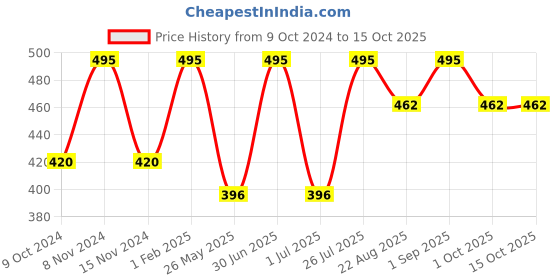 myntra.com Stoln Girls Cateye Sunglasses with UV Protected Lens 3067-20007697 stoln Price History Graph from 9 Oct 2024 to 14 Oct 2025