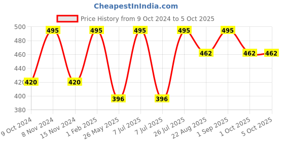 myntra.com Stoln Girls Cateye Sunglasses with UV Protected Lens 3067-C-20007697 stoln Price History Graph from 9 Oct 2024 to 4 Oct 2025