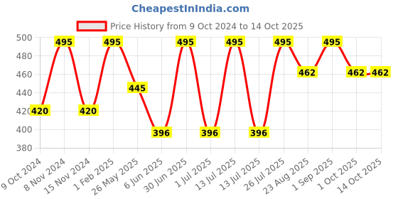 myntra.com Stoln Girls Cateye Sunglasses with UV Protected Lens LM042N-DPINK stoln Price History Graph from 9 Oct 2024 to 13 Oct 2025