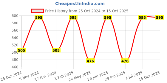 myntra.com Stoln Girls Cateye Sunglasses With UV Protected Lens R109H-A-20007687 stoln Price History Graph from 25 Oct 2024 to 15 Oct 2025