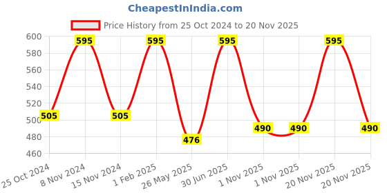 myntra.com Stoln Girls Cateye Sunglasses with UV Protected Lens R109H-B-20007687 stoln Price History Graph from 25 Oct 2024 to 20 Nov 2025