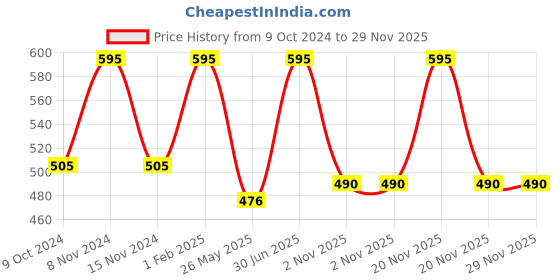 myntra.com Stoln Girls Cateye Sunglasses with UV Protected Lens R109H-C-20007687 stoln Price History Graph from 9 Oct 2024 to 29 Nov 2025