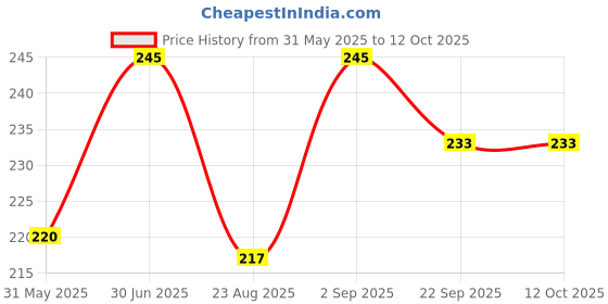 myntra.com Stoln Girls Checked Broad Hairband stoln Price History Graph from 31 May 2025 to 12 Oct 2025
