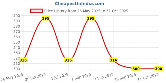 myntra.com Stoln Girls Checked Hairband stoln Price History Graph from 26 May 2025 to 31 Oct 2025