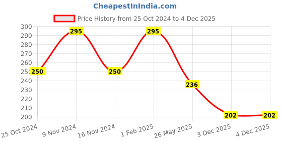 myntra.com Stoln Girls Claw Clip stoln Price History Graph from 25 Oct 2024 to 4 Dec 2025