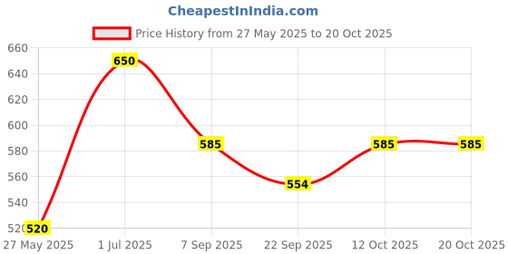 myntra.com Stoln Girls Claw Clip stoln Price History Graph from 27 May 2025 to 19 Oct 2025
