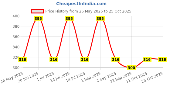 myntra.com Stoln Girls Embellished Hair Accessory Set of stoln Price History Graph from 26 May 2025 to 25 Oct 2025