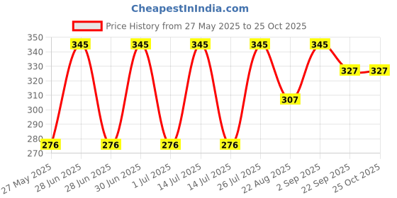 myntra.com Stoln Girls Embellished Hairband stoln Price History Graph from 27 May 2025 to 22 Oct 2025