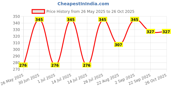 myntra.com Stoln Girls Embellished Hairband stoln Price History Graph from 26 May 2025 to 25 Oct 2025