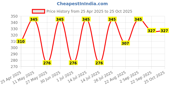 myntra.com Stoln Girls Embellished Hairband stoln Price History Graph from 25 Apr 2025 to 24 Oct 2025