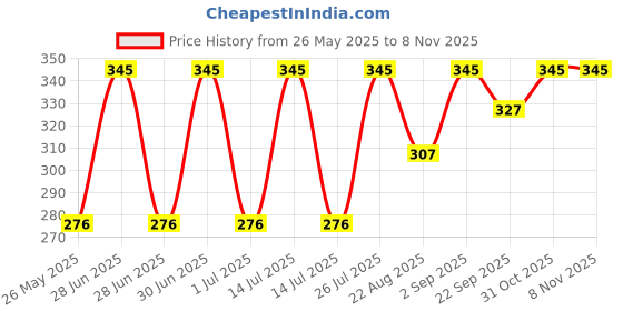 myntra.com Stoln Girls Embellished Hairband stoln Price History Graph from 26 May 2025 to 3 Nov 2025