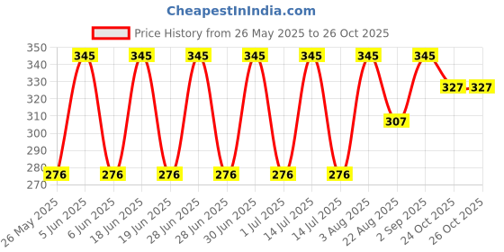 myntra.com Stoln Girls Embellished Hairband stoln Price History Graph from 26 May 2025 to 24 Oct 2025