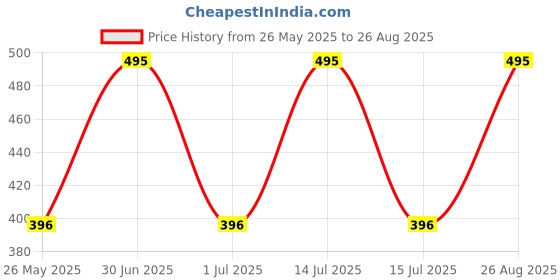 myntra.com Stoln Girls Embellished Hairband stoln Price History Graph from 26 May 2025 to 26 Aug 2025
