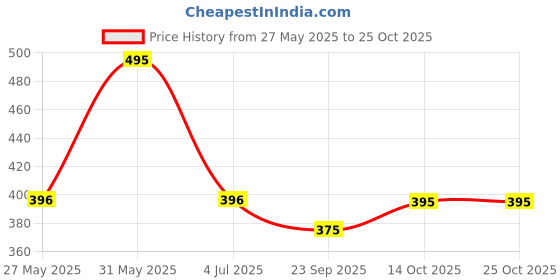 myntra.com Stoln Girls Embellished Hairband stoln Price History Graph from 27 May 2025 to 24 Oct 2025