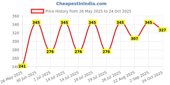 myntra.com Stoln Girls Embellished Hairband stoln Price History Graph from 26 May 2025 to 24 Oct 2025